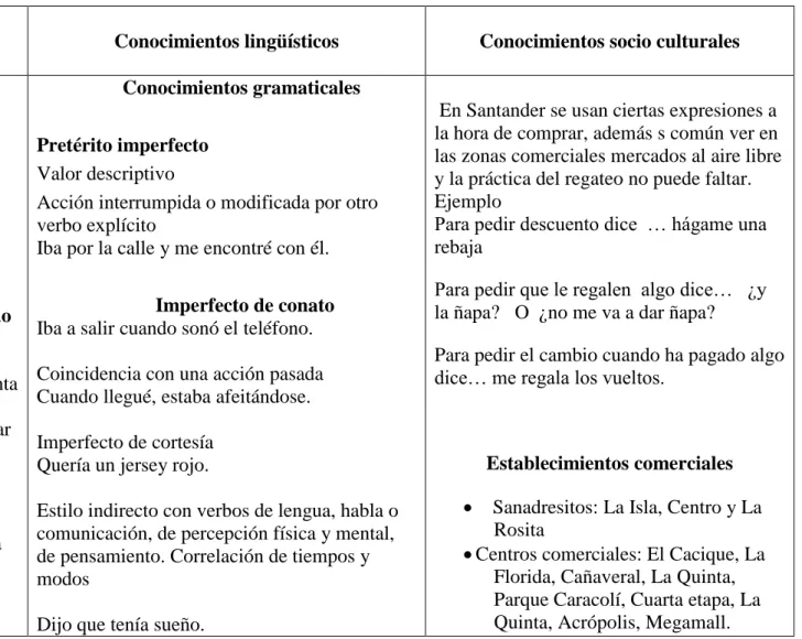 Tabla 3. Lo que solía hacer… 