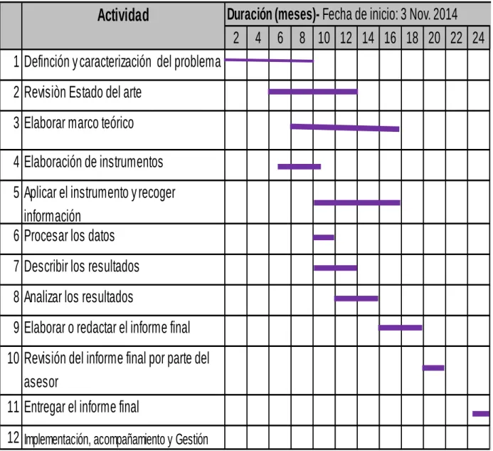 Tabla 7. Cronograma  