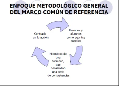 Figura 2. Enfoque por competencias orientado a la acción 