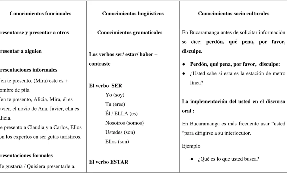 Tabla 1. Yo estoy – yo soy 