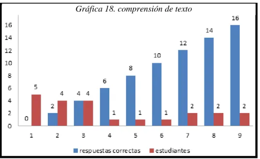 Tabla 11. Tendencia comprensión de texto 