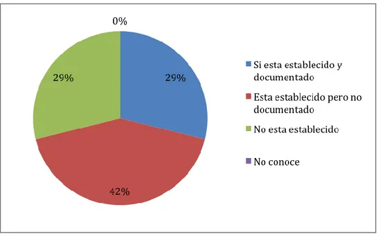 Figura 4. ¿Conoce usted si se ha establecido el manual de funciones y procedimientos para  el área administrativa, comercial y asistencial? 