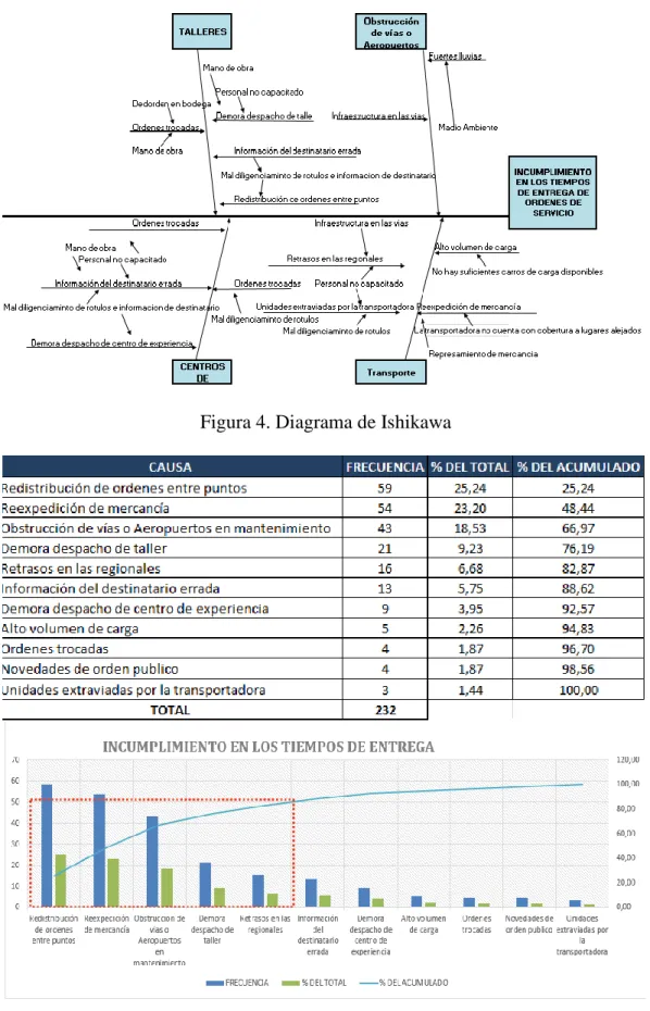 Figura 4. Diagrama de Ishikawa 