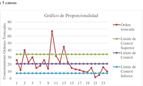 Figura 6. Gráfico de Control. 