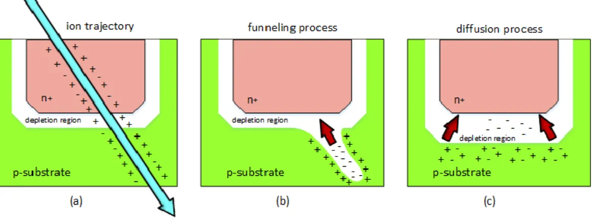Figure  3.  Ion  strike  charge  collection  process in  a  reversed  pn  junction:  (a) ion  strike  instant,  (b)  prompt component; drift/funneling process and (c) delayed component;  diffusion process 