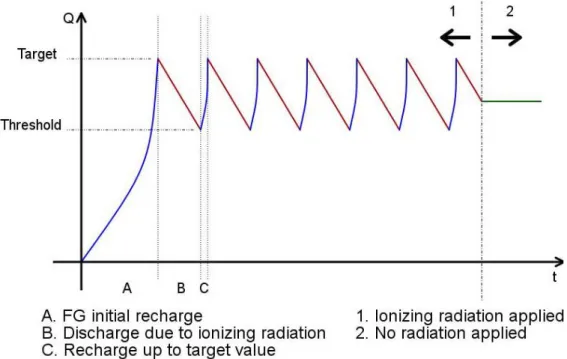 Figure 9. FGDOS ®  working phases; initial recharge to target, discharge due to ionizing radiation and  recharge to target because threshold achieved 