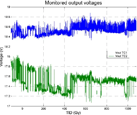 Figure 22. Charge pump outputs (V OUT ) from two samples when exposed to TID 
