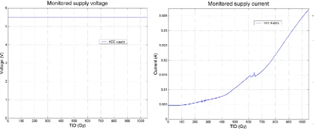 Figure 25. TC937 measurements. Left, V CC  (+5.5 V) voltage and right, I VCC  current, during radiation  campaign at CC60 room 
