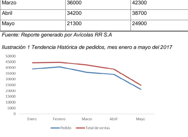 Ilustración 1 Tendencia Histórica de pedidos, mes enero a mayo del 2017  