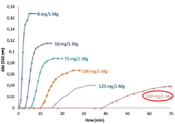 Figura  4.  Curvas  de  cristalización  de  oxalato  cálcico  en  orina  sintética,  conteniendo  200  mg/l  de  calcio  y  50  mg/l  de  oxalato  a  diferentes  concentraciones  de  Magnesio  (Mg)