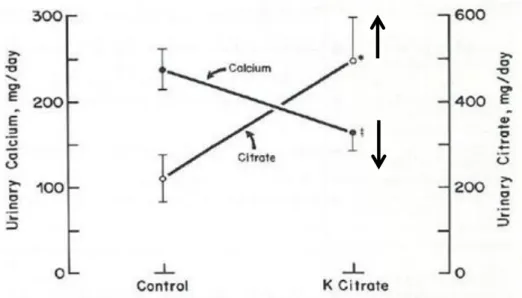 Figura 5. Relación inversa entre los niveles de calcio y de citrato en orina. Adaptada  de:  Preminger  GM,  Khashayar  S,  Skurla  C  PC