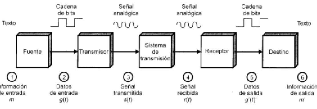 Figura 1. Sistema simplificado de comunicación de datos. 