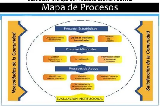 Ilustración 6. Mapa de Procesos UNIHORIZONTE 