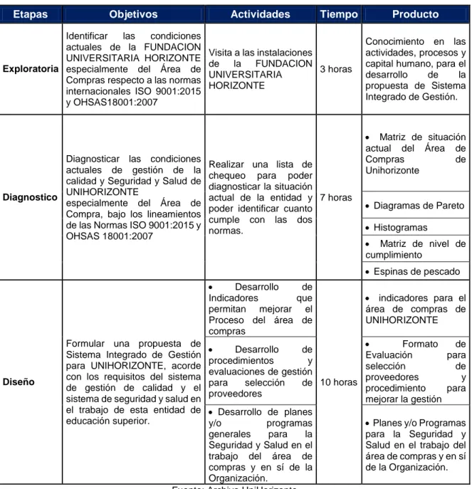 Tabla 3. Matriz etapas de diagnóstico para UNIHORIZONTE 