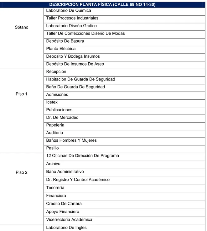 Tabla 4: Distribución planta física UniHorizonte  DESCRIPCIÓN PLANTA FÍSICA (CALLE 69 NO 14-30)  