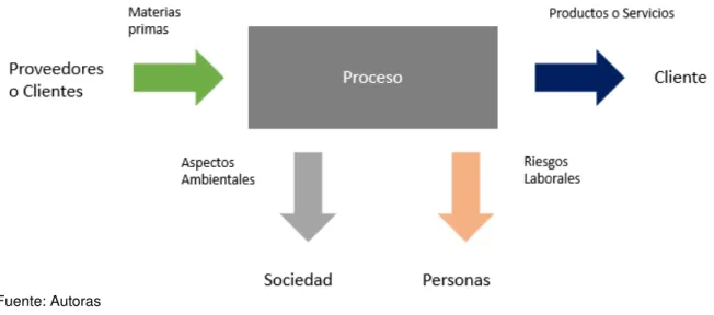 Figura 7 Gestión integrada de un proceso 