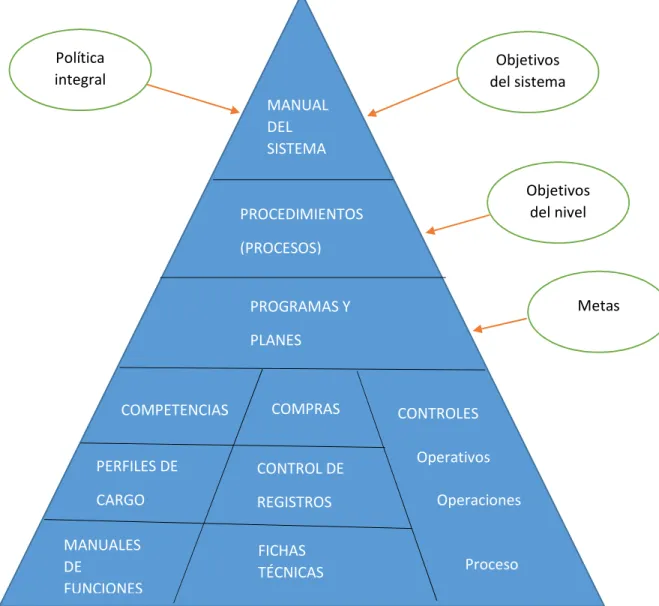 Figura 8: Niveles de documentación en un sistema de gestión combinado integrado  