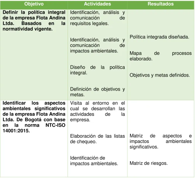 Tabla 2: Metodología del proyecto  
