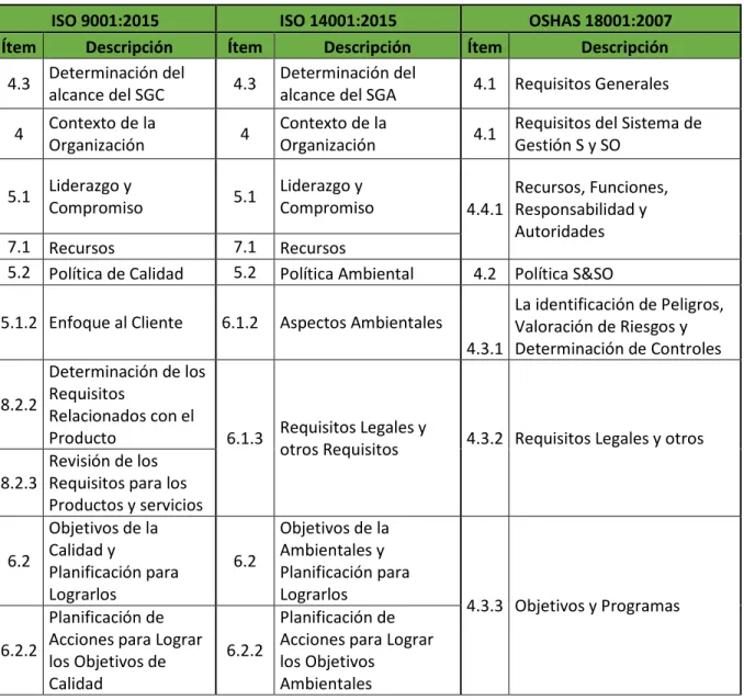 Tabla 3 Relación documental con las normas 