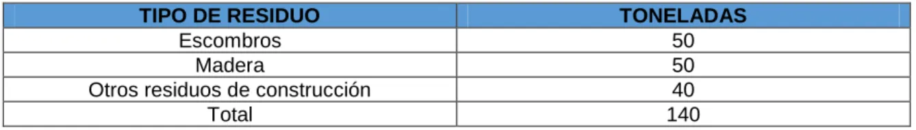 Tabla 2: Generación de escombros en la duración de la obra. 