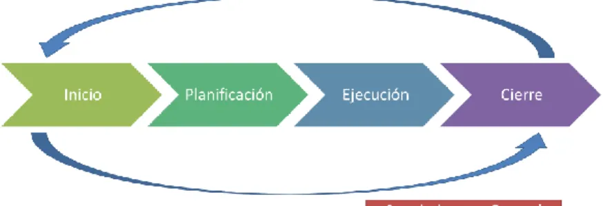 Figura 9. Grupos de Procesos 