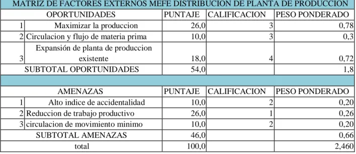 Figura 4. Herramientas de análisis estratégico MEFE Distribución de planta de producción