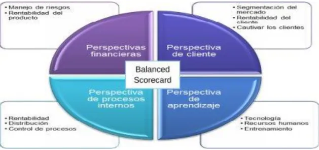 Figura 3 Perspectivas Balanced Scorecard 