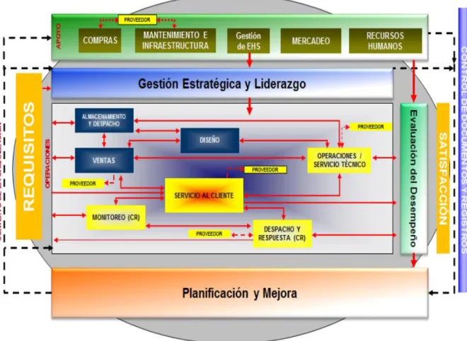 Figura 5 Mapa de Procesos Tyco Services S.A 