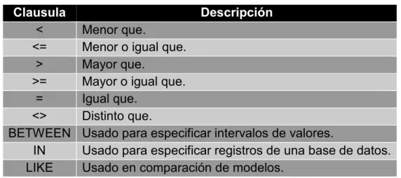 Tabla 1-6 se puede ver los operadores más utilizados y una pequeña explicación  de su funcionamiento dentro del lenguaje SQL