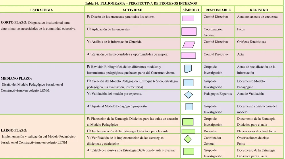 Tabla 14.  FLUJOGRAMA – PERSPECTIVA DE PROCESOS INTERNOS 