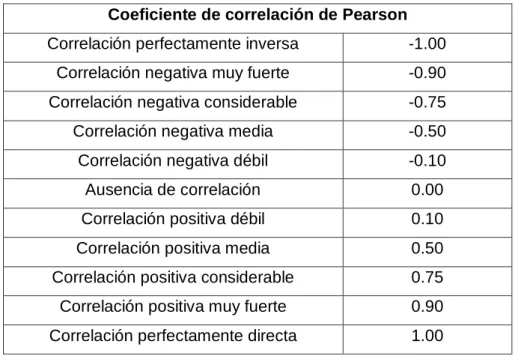 Tabla 3 - Coeficiente de correlación de Pearson 