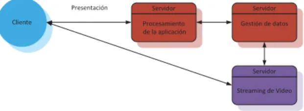 Fig. 6 Niveles de la aplicación de VoD 
