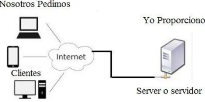 Figura 5. Servidor o server (area tecnologia, 2018) 