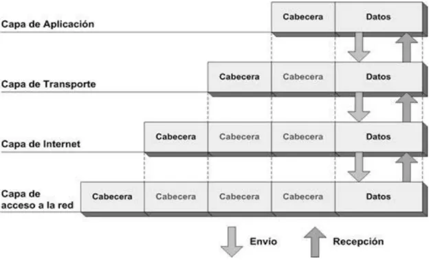Figura 2. Transición de la información, Protocolos de red. 