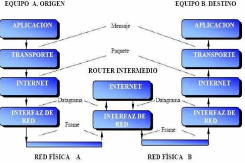 Figura 3. Envió y recepción de datos 