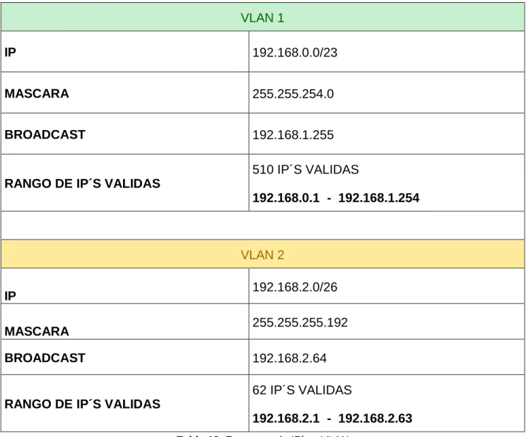 Tabla 12. Estructura de IP´s y VLAN  Fuente: Autores Del Proyecto 