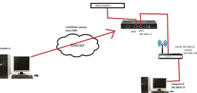 Figura 6:. L2TP/IPSEC VPN 