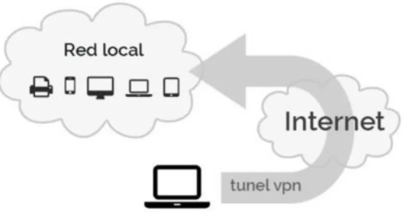 Figura 9. Túnel VPN 
