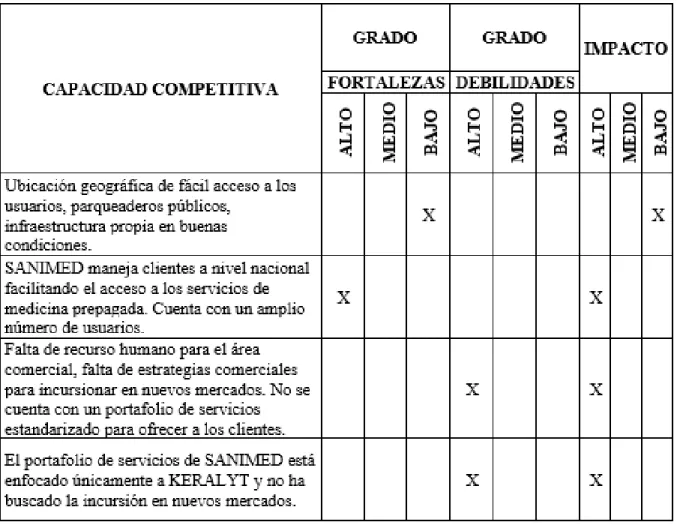 Tabla 3 PCI- Capacitad Competitiva SAMINED LTDA. 