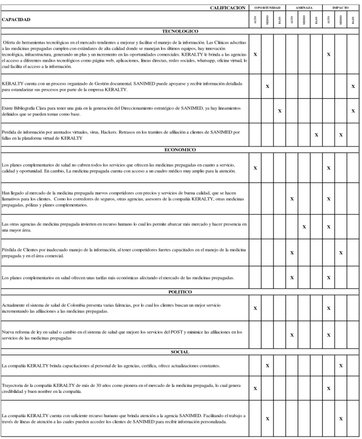 Tabla 8 Perfil de Factores Externos SANIMED LTDA   