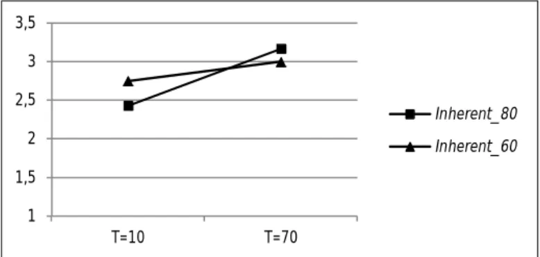 Fig. 2 Mean marginal value of E(X SPEC ) for T=10 and T=70 in Inherent_80 and Inherent_60 