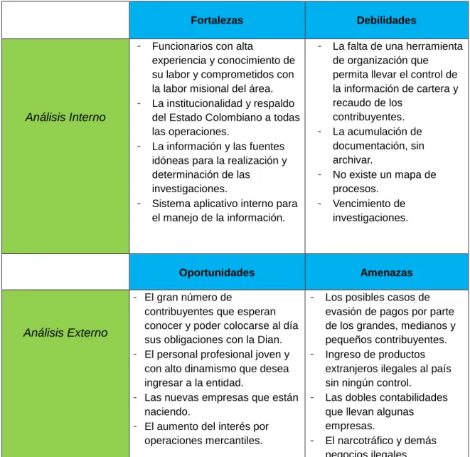 TABLA 2 MATRIZ DOFA DEL AREA DE RECAUDO Y COBRANZAS