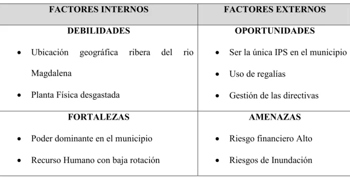 TABLA  No.  2  –  MATRIZ    DOFA  ESE  CENTRO  DE  SALUD  CON  CAMAS  CANTAGALLO 