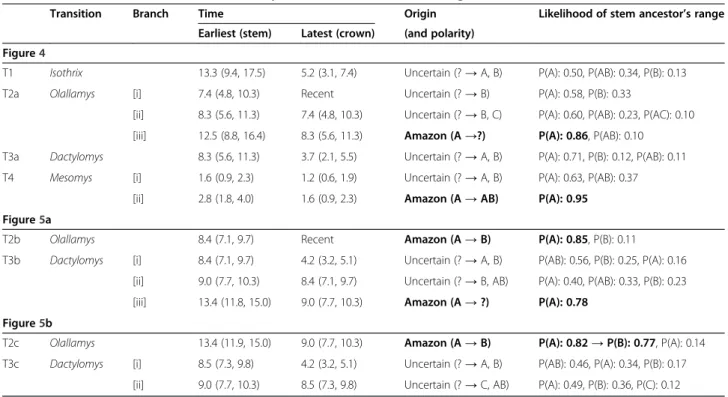 Table 2). No other molecular studies have yet included all three genera, but the morphological analysis of Carvalho and Salles [83] found Olallamys to be the most derived dactylomine and sister to the fossil genus Paradelphomys.