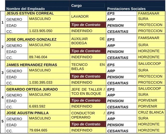Tabla 1. Contratación  