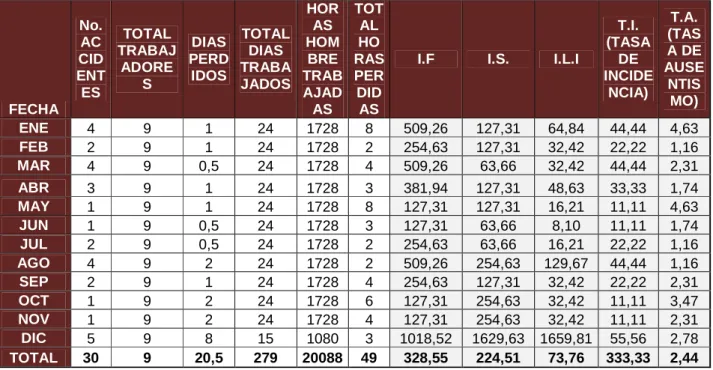 Tabla 3. Indicadores de accidentalidad 2010  