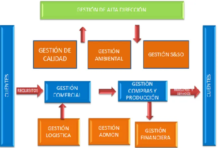 Ilustración 6 Gestión de alta dirección 