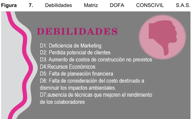 Figura 8. Oportunidades Matriz DOFA CONSCIVIL S.A.S. 