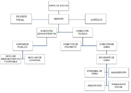 Figura 11. Estructura organizacional CONSCIVIL S.A.S 