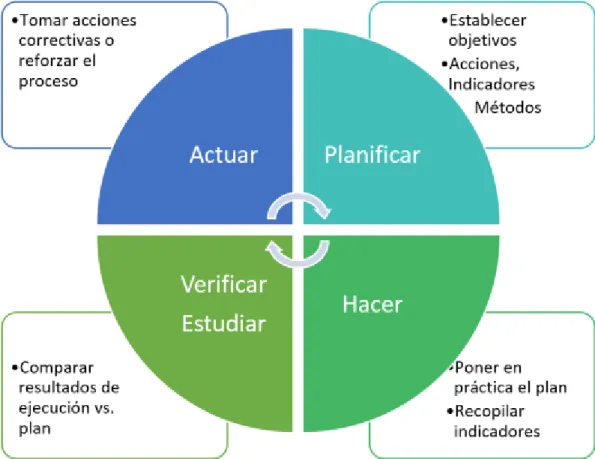 Figura 3. Ciclo PHVA 